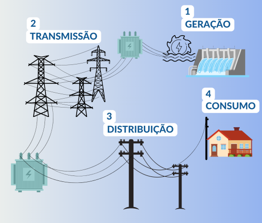 Caminho da energia